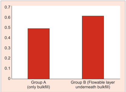 JaypeeJournals's tweet image. Fracture Resistance of Teeth Restored by Layered and
Nonlayered Composite Resin jodend.com/doi/JODE/pdf/1… #Bulkfillcomposite #Directcomposite #Fractureresistance #Flowablecomposite #ArunaKVeronica #AnandVSusila #KavithaM #JaypeeJournals
