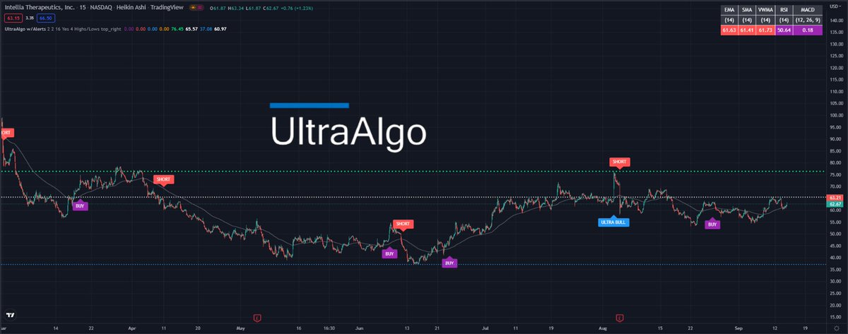 TradingView Chart for Intellia Therapeutics Inc