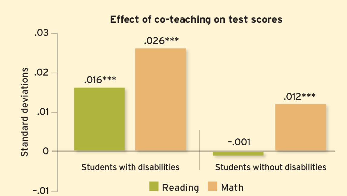 EducationNext's tweet photo. Attending a co-taught classroom improves test scores for students with and without disabilities, especially in math. https://t.co/eazgNcHqfe https://t.co/DnpKkK1Mlo