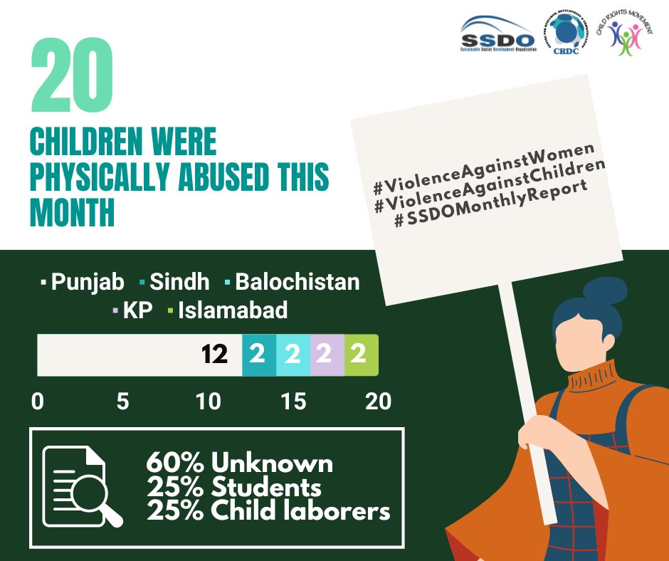 SSDOPakistan's tweet photo. Children's human rights are equally as important of those of adults
https://t.co/hb1obDyhUY
#ViolenceAgainstWomen #ViolenceAgainstChildren #SSDOMonthlyReport
@CRMPakistan @AbsaKomal @MalBokhari @sharmilafaruqi @WW2PreventVAWG @gilmour_wendy @Maria_Memon @hinaparvezbutt https://t.co/yZIk8cnYgI