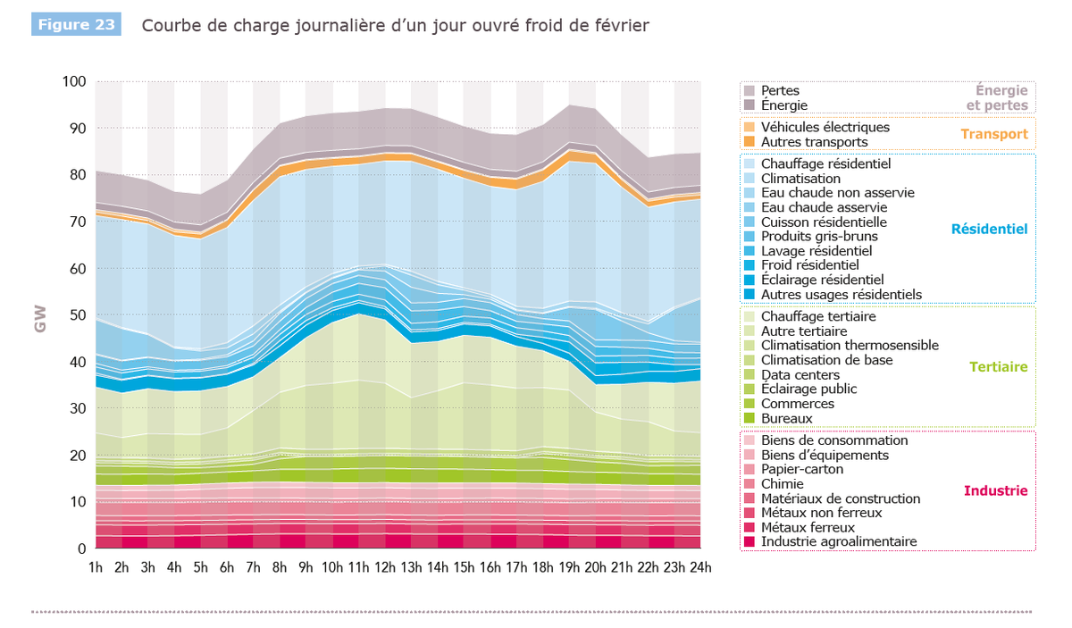 AEffondrement's tweet photo. 🔴 Appeler à la sobriété, oui, mais où ?

On parle très souvent du chauffage, avec les crispations légitimes sur ce sujet (l'Ademe recommande une température de 19°C et en même temps, la précarité énergétique touche 5 millions de ménages). 

Mais ce sujet est un incontournable ���️ https://t.co/JHXgeUJ7BW