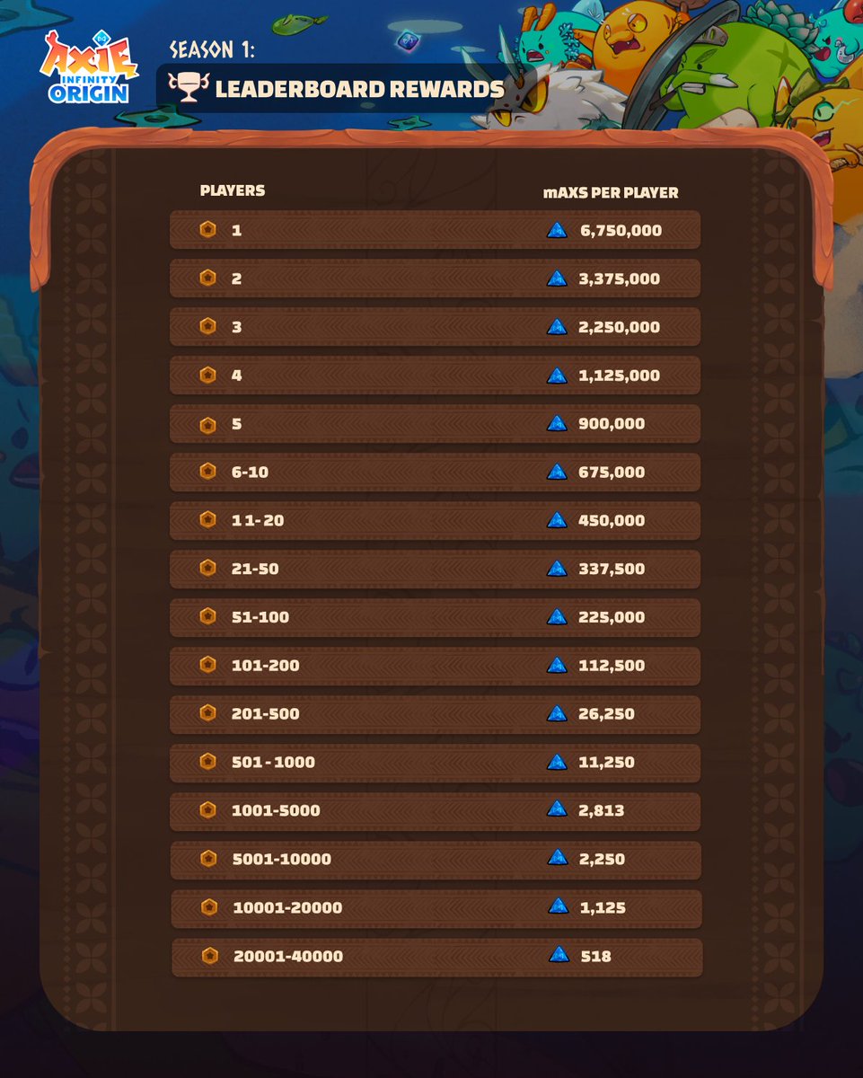 Axie Infinity on X: Origin Alpha Season Leaderboard rewards. Who's  climbing?  / X