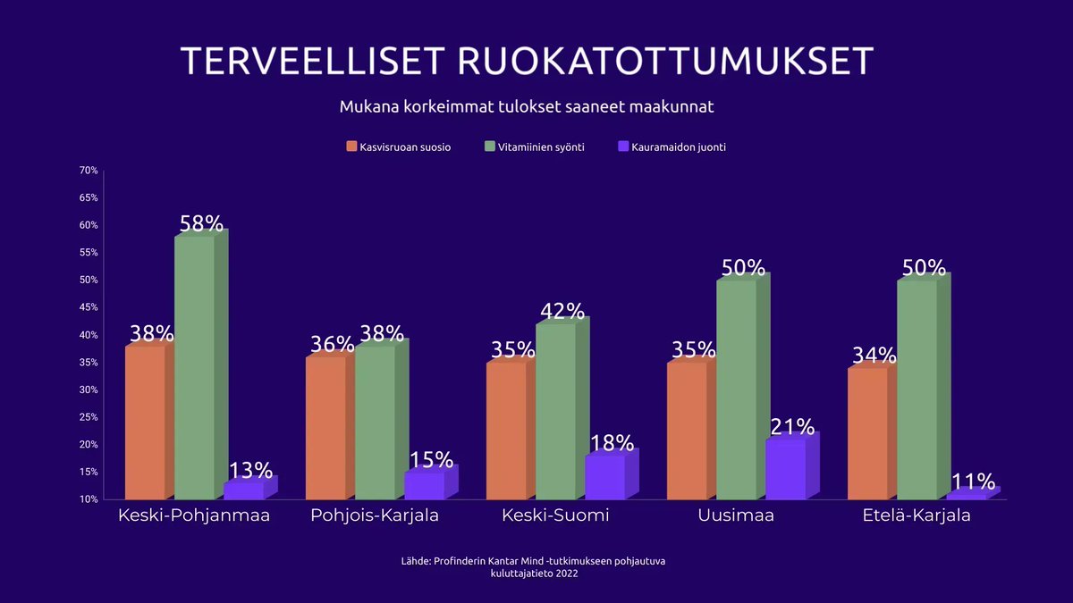 ProfinderFI's tweet photo. Markkinoija❗️ Myyjä❗️ Suomalaisia ei kannata ajatella yhtenä massana. Kun viittä miljoonaa suomalaista alkaa syynätä tarkemmin, kohderyhmän sisältä löytyy hurjasti eroavaisuuksia. https://t.co/0ZdsdvzzZy https://t.co/oQUTPsCPhn