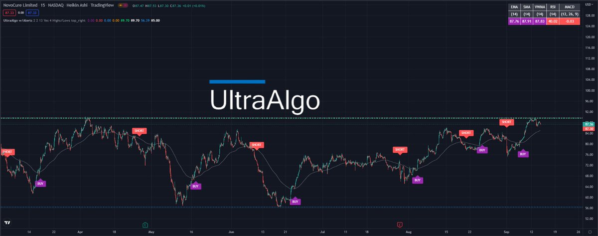 TradingView Chart for Novocure Ltd