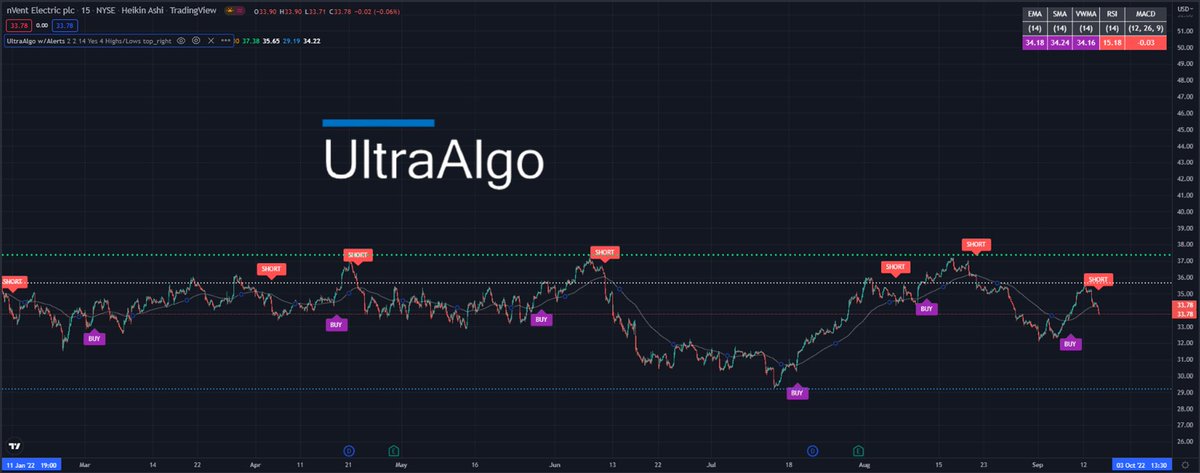 TradingView Chart for Nvent Electric Plc