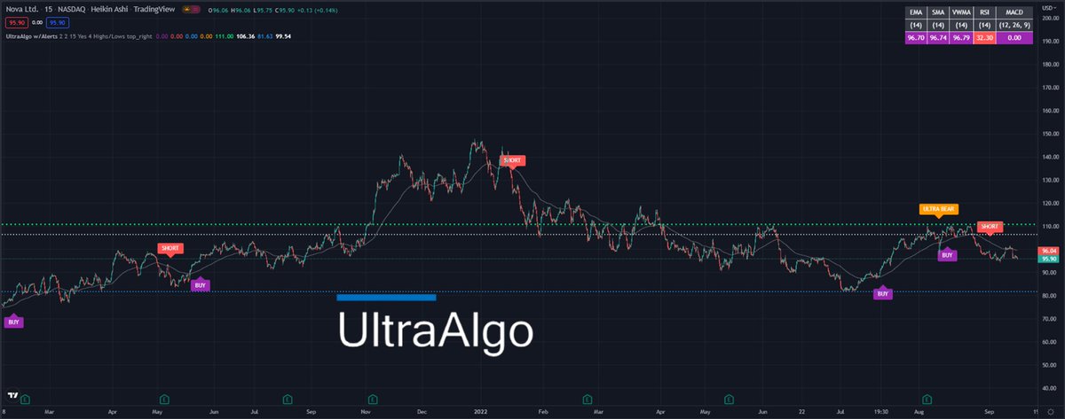 TradingView Chart for Nova Measuring Instruments