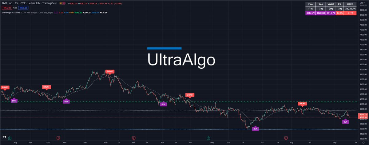 TradingView Chart for Nvr Inc