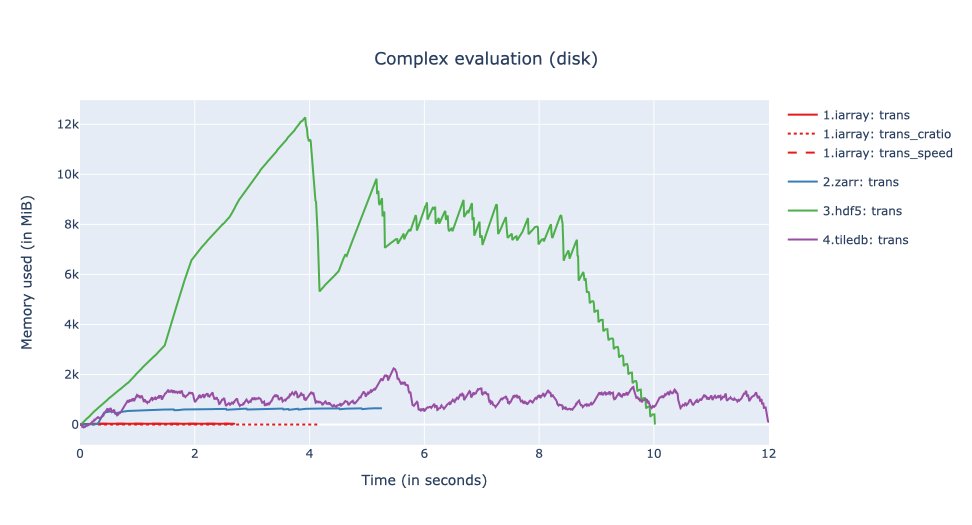 ironArray's tweet image. Persistent storage has been gaining performance by leaps and bounds since solid state disks introduction.  Check how out-of-core computation can lead to huge savings in memory compared with other solutions, while also performing decently fast: blog.ironarray.io/out-of-core-co…