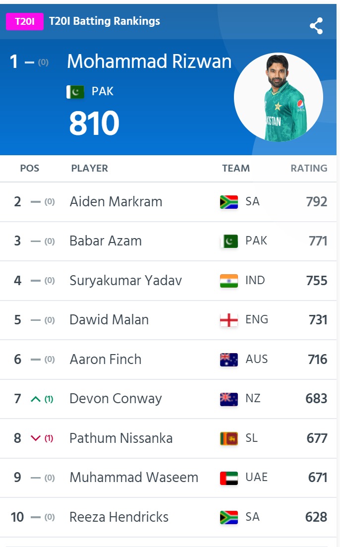 Saj Sadiq on Twitter "Updated T20I Batting Rankings Cricket"