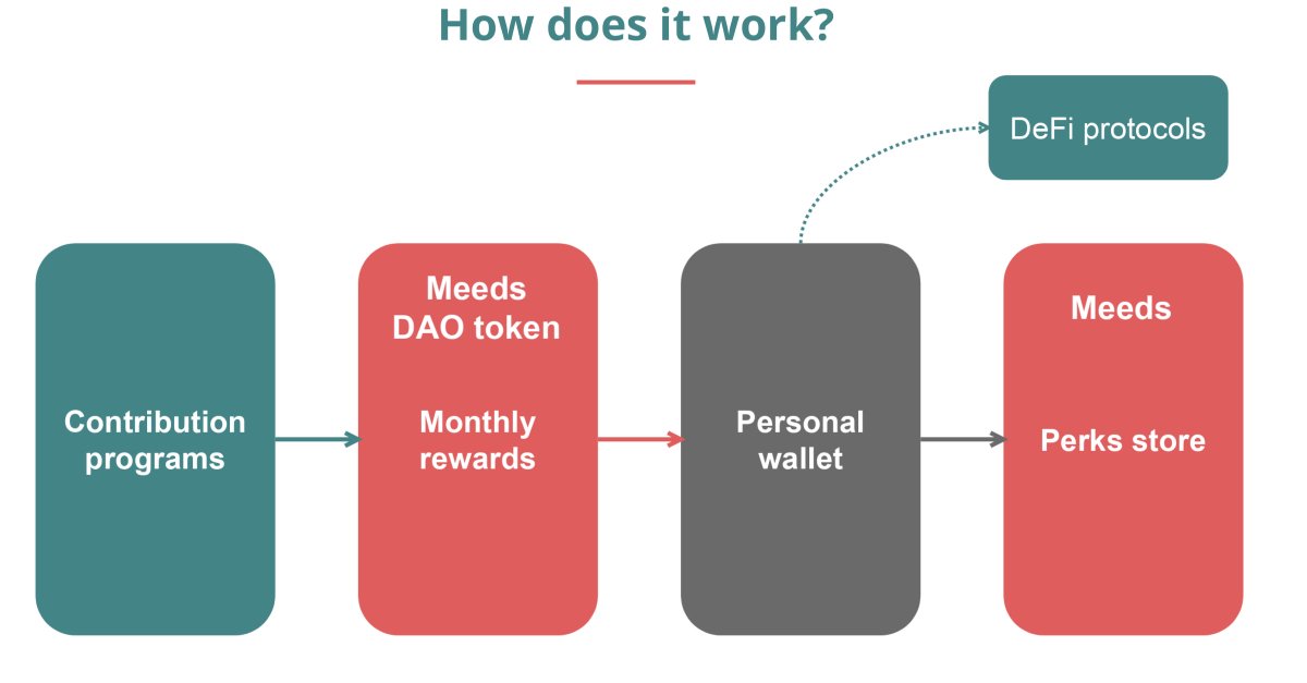 Want some $Meeds ? :
1) Contribute (promote, write doc or create videos) on our app builders.meeds.io
2) Provide Liquidity on <a href="/SushiSwap/">Sushi.com</a> and @MUSTCometh 
3) Stake $Meeds on investors.meeds.io

#Web3 #PlayToEarn #futureofwork #YieldFarming #NFTGiveaway #Airdrop