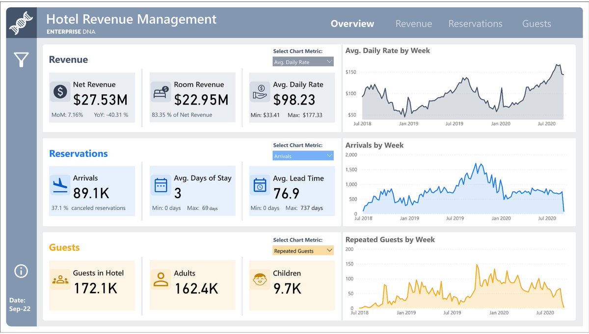 BolajiO_'s tweet photo. My latest Power BI project. Entry for Enterprise DNA Challenge 22 on Hotel Revenue Management.

I surprised myself on this one 🥺

https://t.co/zUdYRY8H8I https://t.co/ZG9XNxn75F