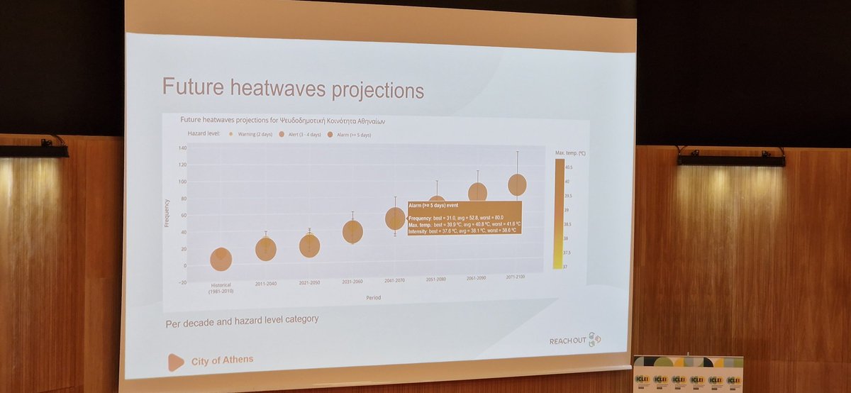 In Athens for #EURESFO22, listening to discussion around urban heat extremes, and the trend over time is pretty clear: extrem heat events are getting hotter, more often, and lasting longer. Need action now. #UHI #ClimateEmergency #ClimateAction