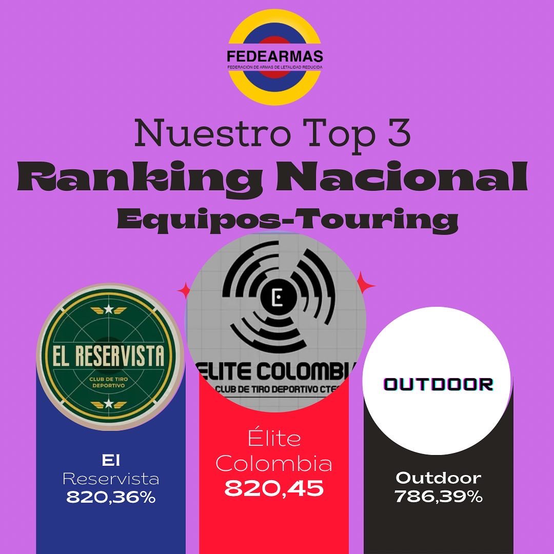{Ranking nacional} Faltan solo dos eventos para terminar el 2022 y nadie se quiere quedar por fuera. Les presentamos nuestro ranking nacional, con los mejores tres en cada categoría. #deportenuevatendencia #mindeporte #rankingnacional #YoSoyFedearmas