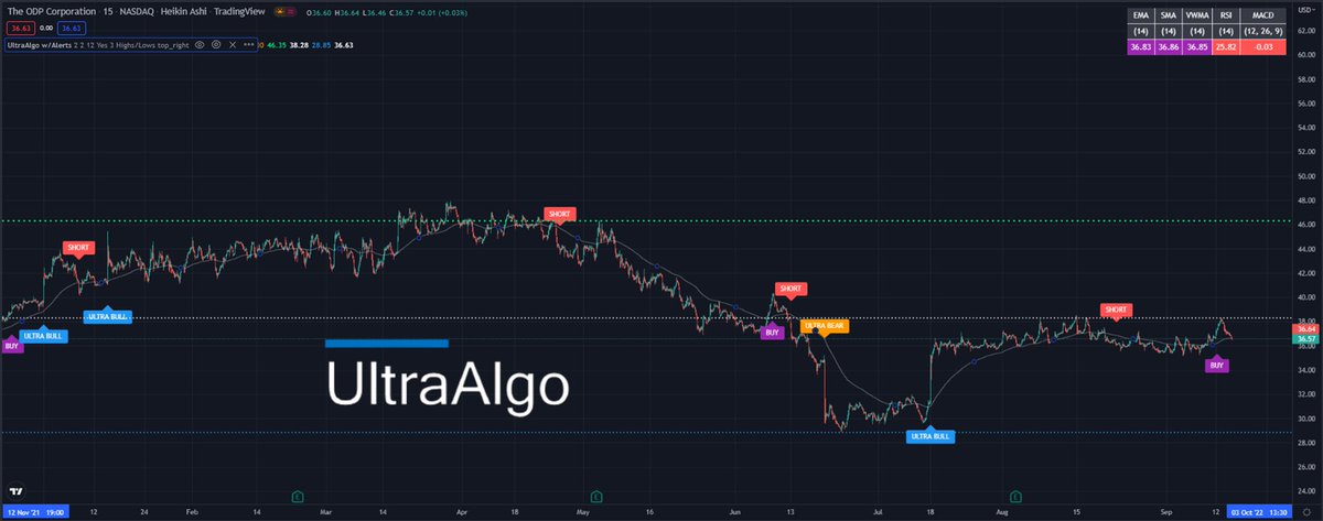 TradingView Chart for The Odp Corporation