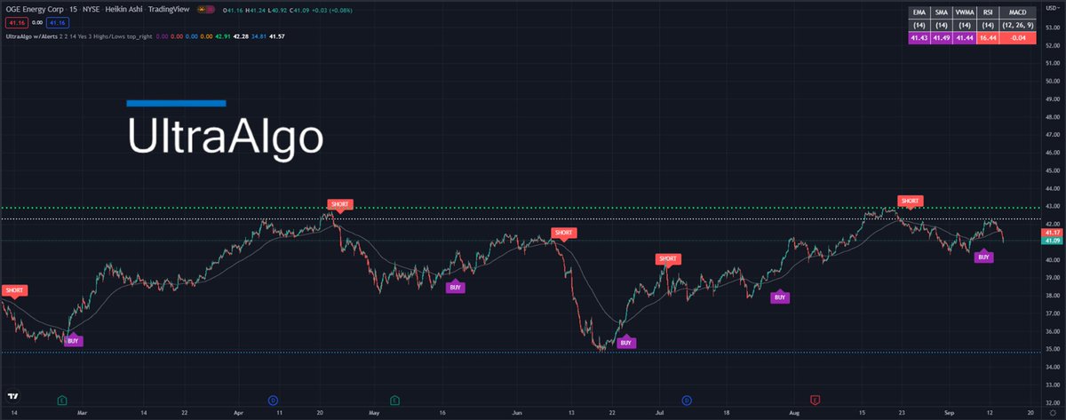TradingView Chart for Oge Energy Corp