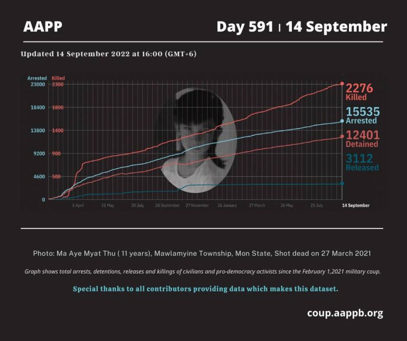 aapp_burma's tweet photo. DAILY UPDATE 14/09/22 (DAY 591)

2,276 killed (+3)
15,535 total arrested (+29)
12,401 still detained (+29) 

brief https://t.co/pNHNxbvtHG
total arrested https://t.co/p0jxeNOAHS
still detained https://t.co/z2M1vad8Zx
killed https://t.co/Qp1eDlO4Se
released https://t.co/sEbb7u2aLs https://t.co/NgY8wNWIXz