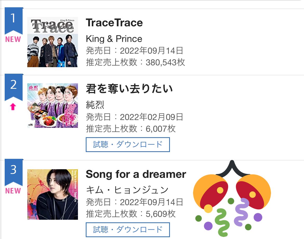 kikakhj's tweet photo. オリコンデイリーランキング
9月13日付
Oricon Daily Ranking 
As of Sep 13
No.3 🎉🎉🎉
#キム・ヒョンジュン
Song for a dreamer

#KimHyunJoong
#김현중
#Song_for_a_dreamer https://t.co/m67ihDt3om