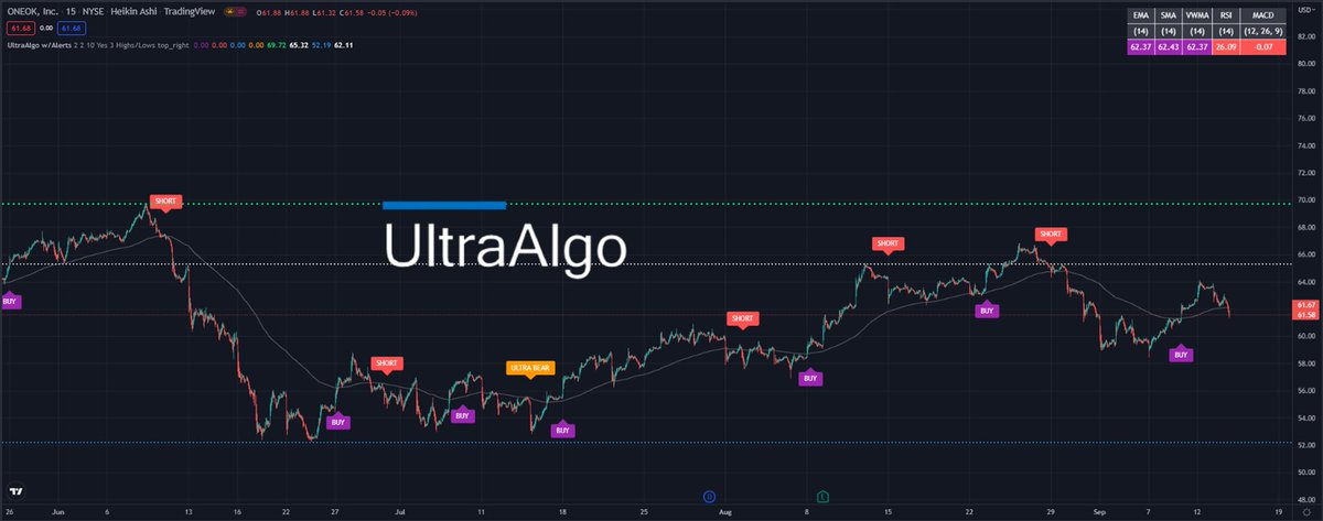 TradingView Chart for Oneok Inc