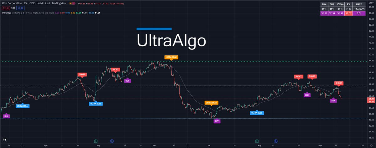 TradingView Chart for Olin Corp