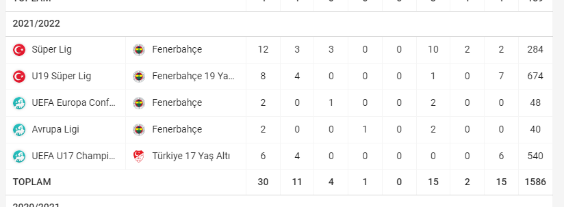 @leprofesseurr_ @alaaddingezer1 @sadeceuzguntwit @bbosports Nerde kanka bu istatistikler u19 u sayıyorsan sıkıntı yokta a takımda sadece 350 dakika oynamış görünüyor