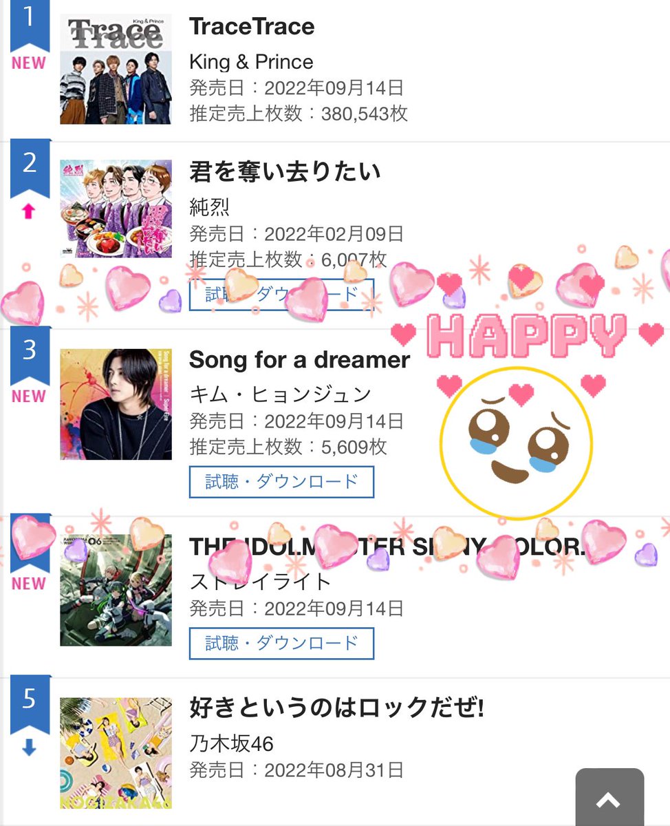 HNCAJPN_RYO's tweet image. ✨オリコンデイリーランキング✨
👏🏻✨👏🏻✨👏🏻3位✨👏🏻✨👏🏻✨
リダ💚おめでとう💐◟( ˃̶͈◡ ˂̶͈ )◞🎉🎉🎉*⋆¸¸.•*¨*

#キム・ヒョンジュン
#KimHyunJoong
#Song_for_a_dreamer