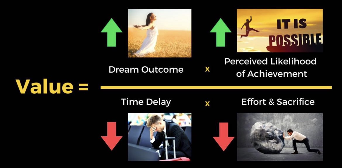 nftswithtom's tweet photo. The most important component when selling anything, including NFTs, is ‘The Offer’

Price is what you pay, value is what you get. 

So how can you increase value? 

Let’s take a look at the value equation from @AlexHormozi https://t.co/X6QpDYKmfZ