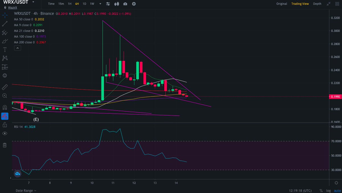 UnexperiencedT's tweet photo. I am watching it very closely....if breakout then 1$ if not then 0.07$ ready....
$WRX https://t.co/JA4yvcnRAU