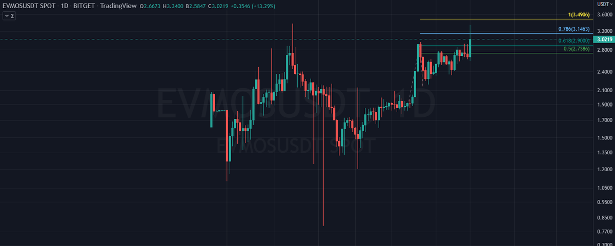 Kemysbkn's tweet photo. $EVMOS: @EvmosOrg absolutely needs to close over 2.90$. In that case, we're aiming at the 100% of fibo extensions AKA 3.49$. 
#CryptoNews #EVM #EVMOS #CosmosEcosystem https://t.co/3oRULlPrO5