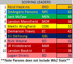SCORING LEADERS
(8-Man Only)

<a href="/reidhaskins/">Reid Haskins</a> holds the scoring lead with 84 points in 3 weeks. DeAngelo Parsons (@npcathletics) and Jack McCaw (<a href="/MendonFB/">Mendon Football</a>) round out the Top 3.