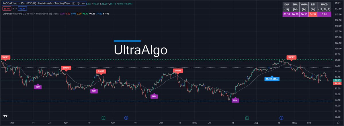TradingView Chart for Paccar Inc
