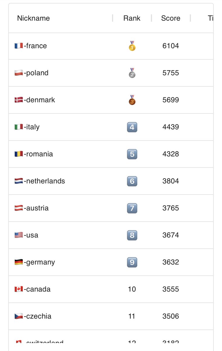 Morgane_Gey's tweet photo. #TeamFR is 🥇 at the end of #ECSC2022 day one 🤩 Congrats to all the players! @ANSSI_FR @enisa_eu https://t.co/9IU18mQmu7