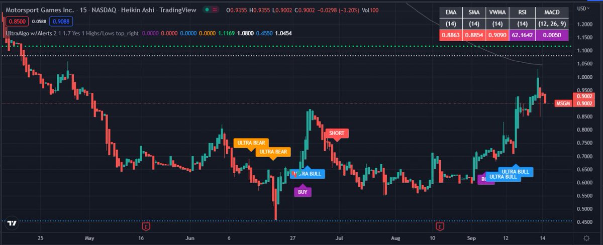 TradingView Chart for Motorsport Games Inc