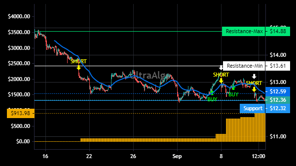 TradingView Chart for Frontier Group Hldgs Inc