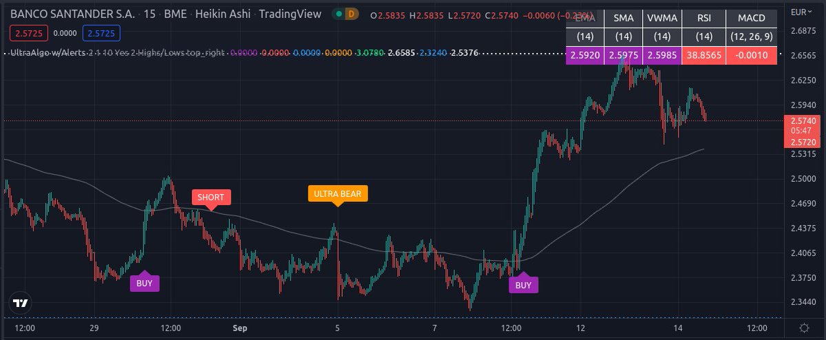 TradingView Chart for Banco Santander Sa Adr Each 1 Repr 1 Ord Eur0.50