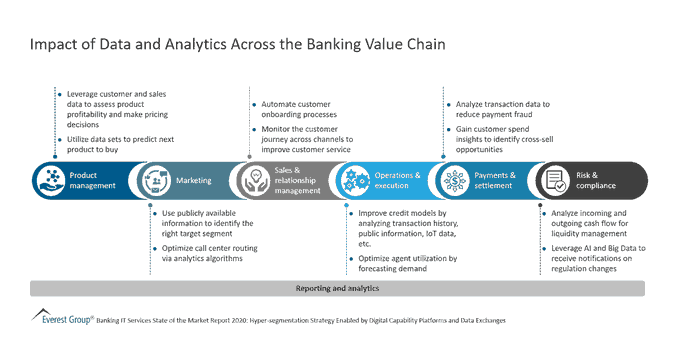 #Infographic: earn how #Data &amp; #Analytics is leaving an impact on key aspects of the #banking value chain! Via <a href="/danieluriol/">Daniel Uriol</a> | 
<a href="/JimMarous/">Jim Marous 💯</a> @ursbolt

#Innovation #Fintech #Banking #DigitalBanking #FinServ #CoreBanking #Payments #AI #MachineLearning #BigData #DataAnalytics