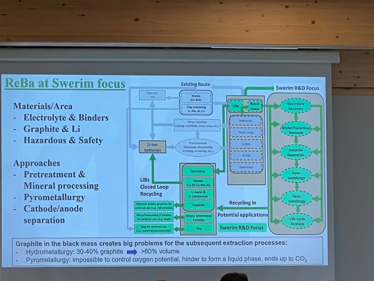 From the breakout session 3B: Battery Metals Recycling

Valuable Metals Recovery from End-of-Life Li-ion Batteries: Successful Story from Laboratory Scale to Pilot Scale
Elsayed Mousa, Senior Researcher at Metallurgy Department, Swerim

#CircMatConf