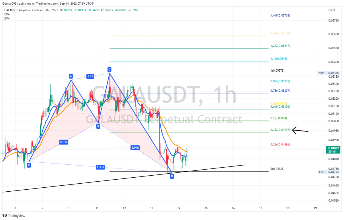 SenorPepes_'s tweet photo. GALA strong reaction off of the bullish shark, TP 1 looking at $0.04980 https://t.co/WEDWZCSBxt