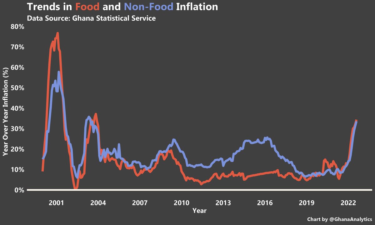 GhanaAnalytics's tweet photo. Ghana's CPI inflation for August 2022 was 33.9%. You have to go all the way to May 2000 to see the last time a similar rate of price growth was recorded #Ghecon https://t.co/2AgiqS5HIq