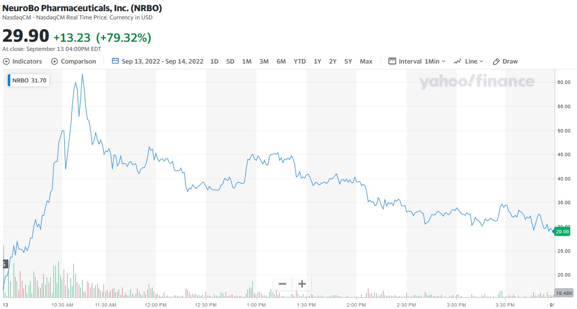 i_Know_First's tweet photo. Stock Market Forecast: NRBO Increased by 79.32%
https://t.co/xpiV0OJxwI
The stock increased by 79.32% in line with the I Know First AI forecast on September 13, 2022.

#nrbo #neurobopharmaceuticals #stockforecast #stockmarketpredictions #machinelearningtrading #stocktrading https://t.co/sO5XsBH99Q