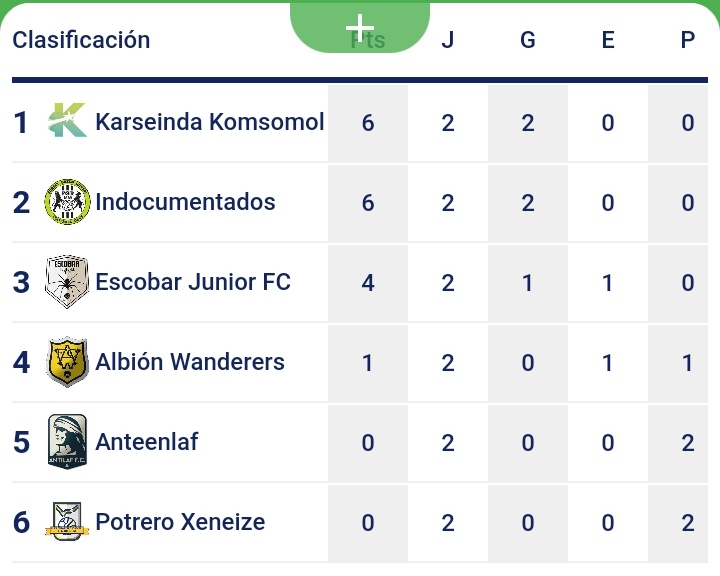 En la liga juvenil tornado C los nuevos integrantes de está liga van a paso firme en la lucha por el titulo