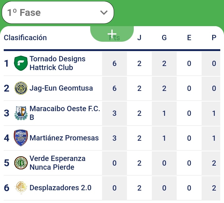 En la liga juvenil tornado B a pesar de los resultados intuimos que será una liga más disputada de lo que parece