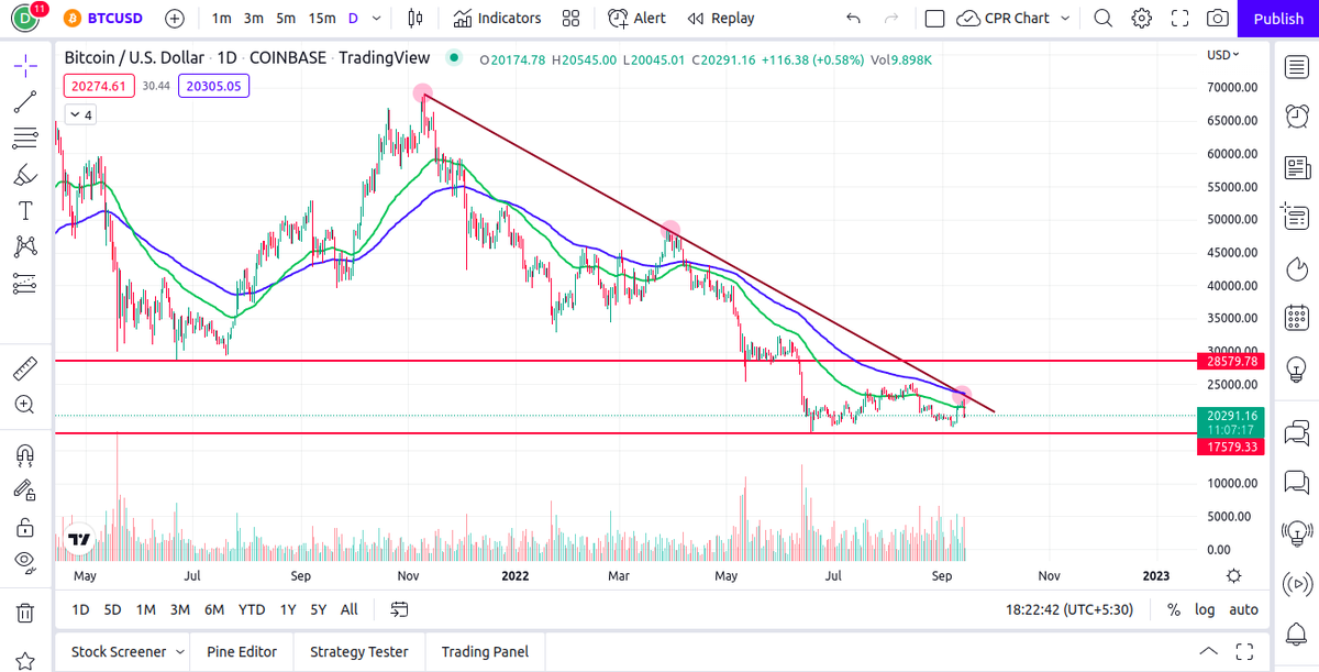 DevarshVasa's tweet photo. @ViruPandey81 #BTCUSD is has reversed after taking resistance from daily trendline

4H time frame, it has broken the channel  and is coming the breakout again, also it is having support around 19500

1H time frame, it has been a big correction and might come for a retest before another fall https://t.co/7qDzJ6HZt7