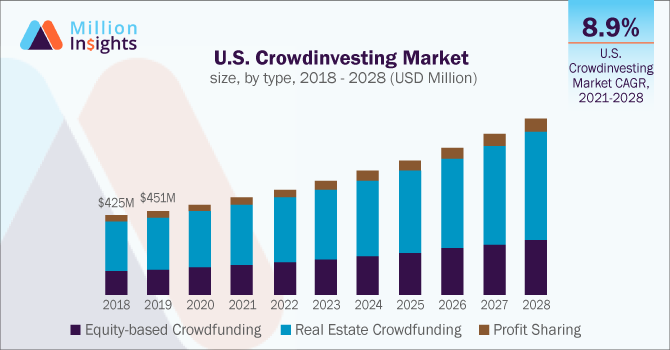 millioninsight's tweet photo. The global #crowdinvesting market size is expected to reach USD 10.25 billion by 2028. The increasing usage of equity-based #crowdfunding observed in the #realestate industry is a crucial factor driving the market for crowdinvesting. Read more at https://t.co/1sjoryALH4 https://t.co/ul9PSp7FJa