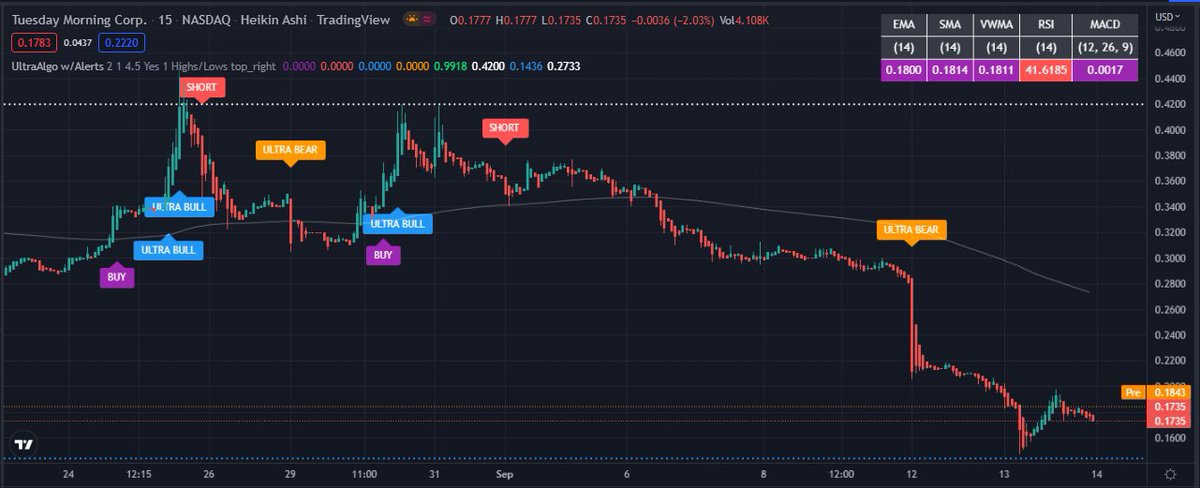 TradingView Chart for Tuesday Morning Corp New