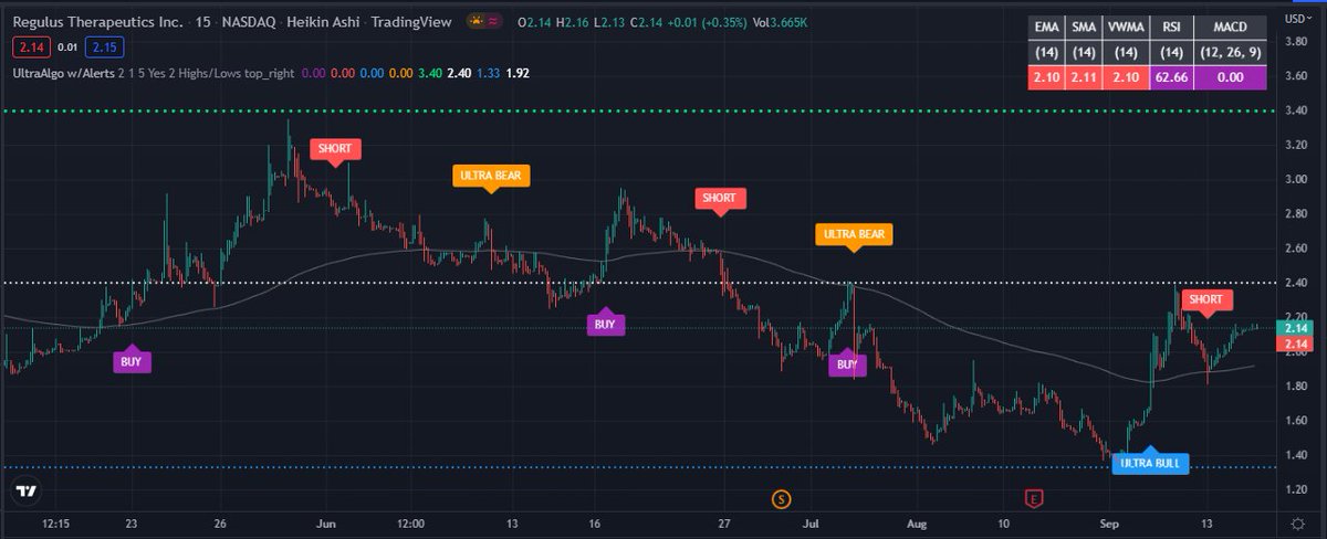TradingView Chart for Regulus Therapeutics Inc