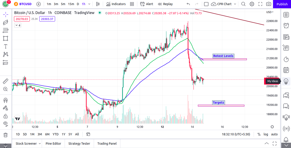DevarshVasa's tweet photo. @ViruPandey81 #BTCUSD is has reversed after taking resistance from daily trendline

4H time frame, it has broken the channel  and is coming the breakout again, also it is having support around 19500

1H time frame, it has been a big correction and might come for a retest before another fall https://t.co/7qDzJ6HZt7