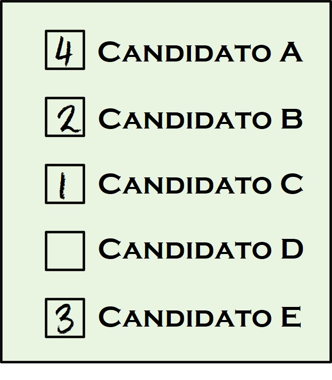 OLanderretche's tweet photo. En un mundo de ficción podríamos usar el voto ranqueado para resolver muchos de estos líos. 

Votante ordena preferencias, si ninguna obtiene 50%+1 se suman las segundas preferencias de opción menos votada... y así hasta que alguien pase mitad más uno.

Varias ventajas...

(1/3) https://t.co/u6V97Nlphr