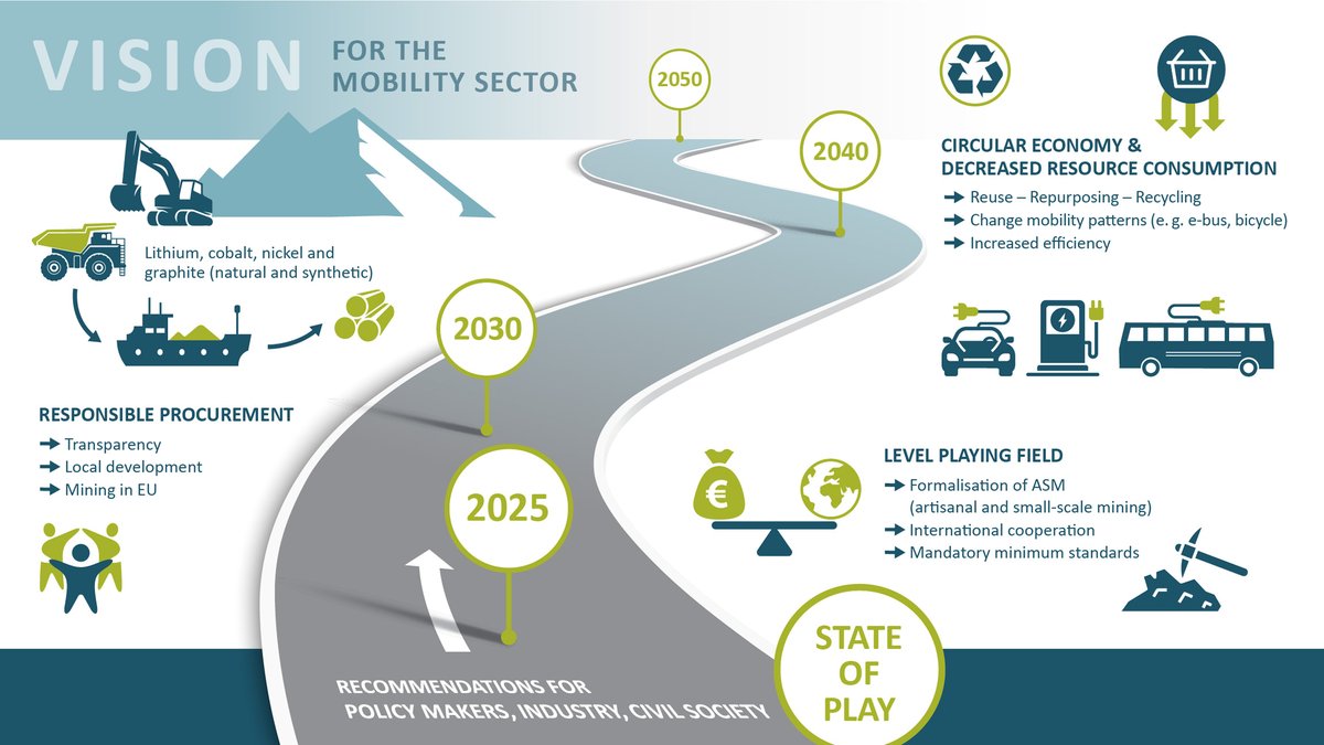 Our #Mobility Roadmap is out!

How to achieve sustainability in the value chain of #LithiumIon #batteries through 3 key target areas:
🔄 Circular Economy and Decreased Resource Consumption
👩‍🏭 Responsible Procurement
⚖️ Level playing field

👉 Explore it: lnkd.in/e6apNreg