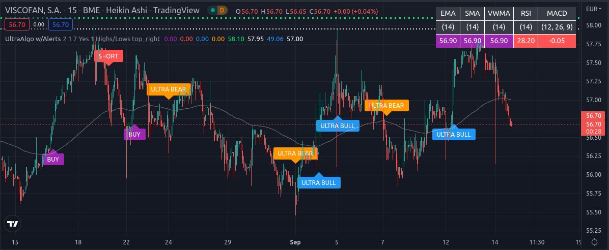 Trading Ideas for VIS (Vanguard World Fds Vanguard Industrials Etf)