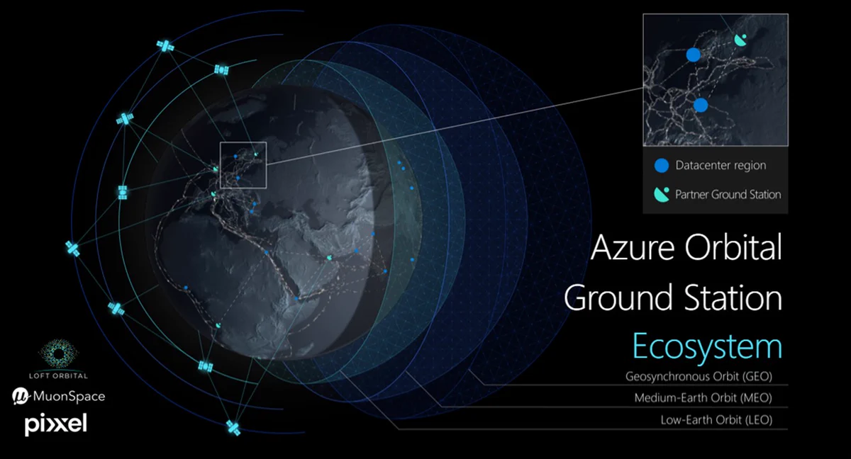 Azure Orbital Ground Station ecosystem infographic.